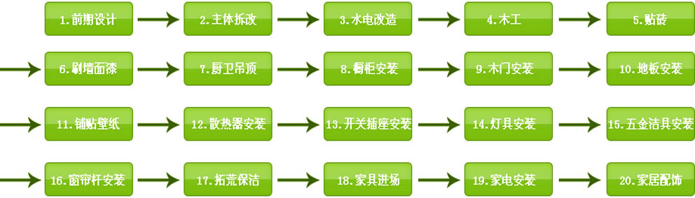 房子裝修的步驟和流程_最詳細的房子裝修步驟_裝修房子的步驟流程