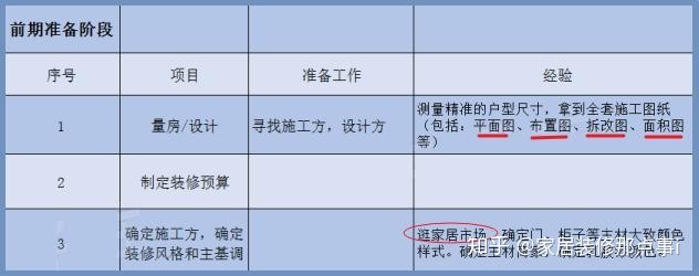 新房裝修7大流程+45個(gè)步驟，值得一看