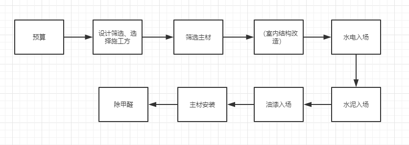 新房裝修，流程是什么?有什么需要注意的？？？