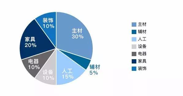 新手必看！簡(jiǎn)單5步教你做好裝修預算！