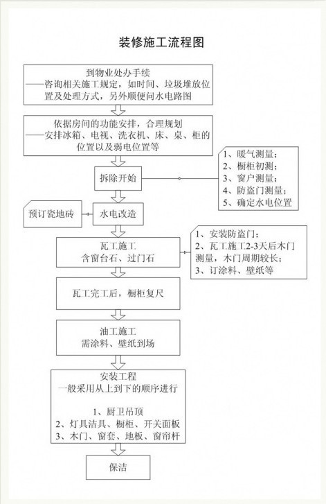 二手房裝修流程_買(mǎi)按揭二手貸款房流程_精裝房二次裝修流程