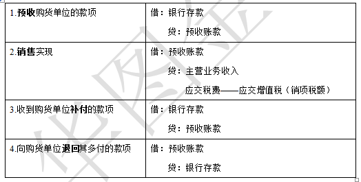 裝修費用會(huì )計分錄_會(huì )計基本分錄_會(huì )計產(chǎn)品銷(xiāo)售成本分錄