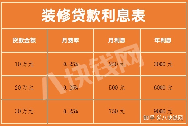 公積金貸款裝修能貸款多少_裝修貸款利率_房貸利率下調已貸款的可以享受嗎