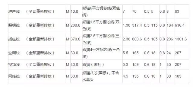 教你怎么看水電裝修報價(jià)單